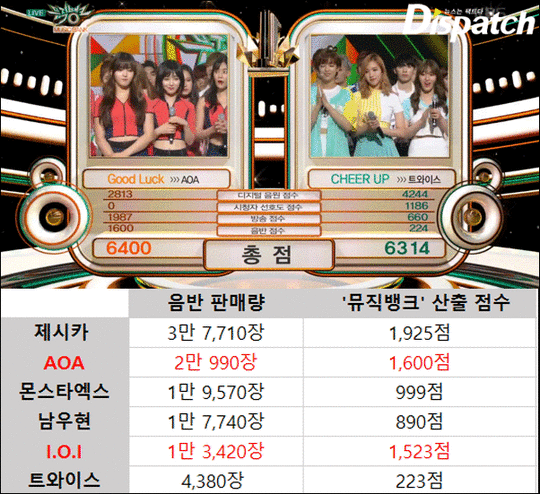 [단독] '뮤뱅', 음반점수 오류 인정…"트와이스 1위, AOA는 2위" | 인스티즈