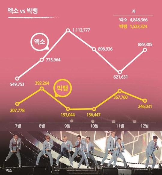 엑소, 2016년에도 대적할 상대 없다 | 인스티즈